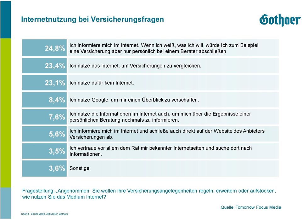 23,1% Ich nutze dafür kein Internet. 8,4% Ich nutze Google, um mir einen Überblick zu verschaffen.