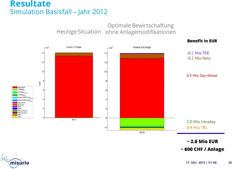 Optimale Bewirtschaftung ohne