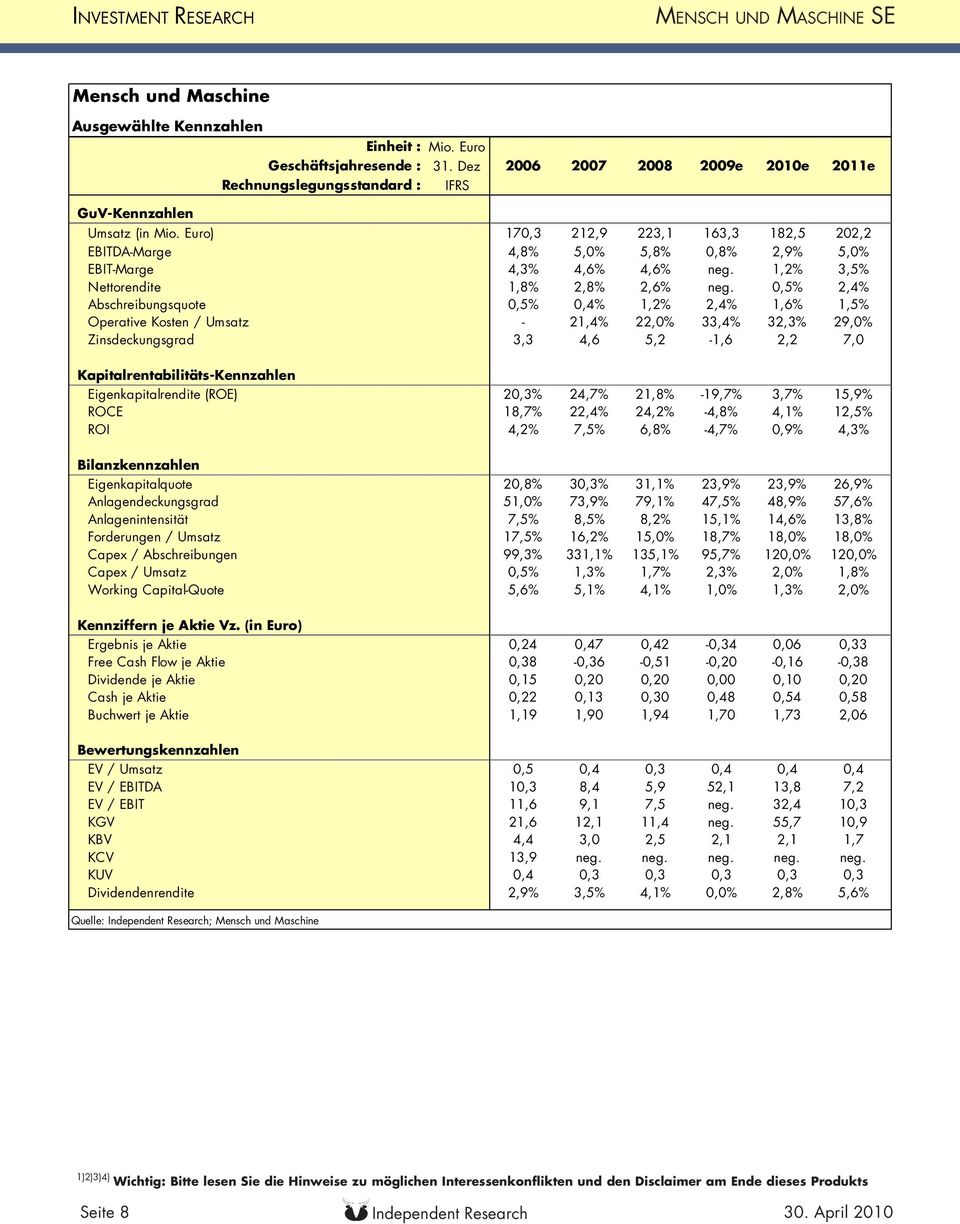 0,5% 2,4% Abschreibungsquote 0,5% 0,4% 1,2% 2,4% 1,6% 1,5% Operative Kosten / Umsatz - 21,4% 22,0% 33,4% 32,3% 29,0% Zinsdeckungsgrad 3,3 4,6 5,2-1,6 2,2 7,0 Kapitalrentabilitäts-Kennzahlen