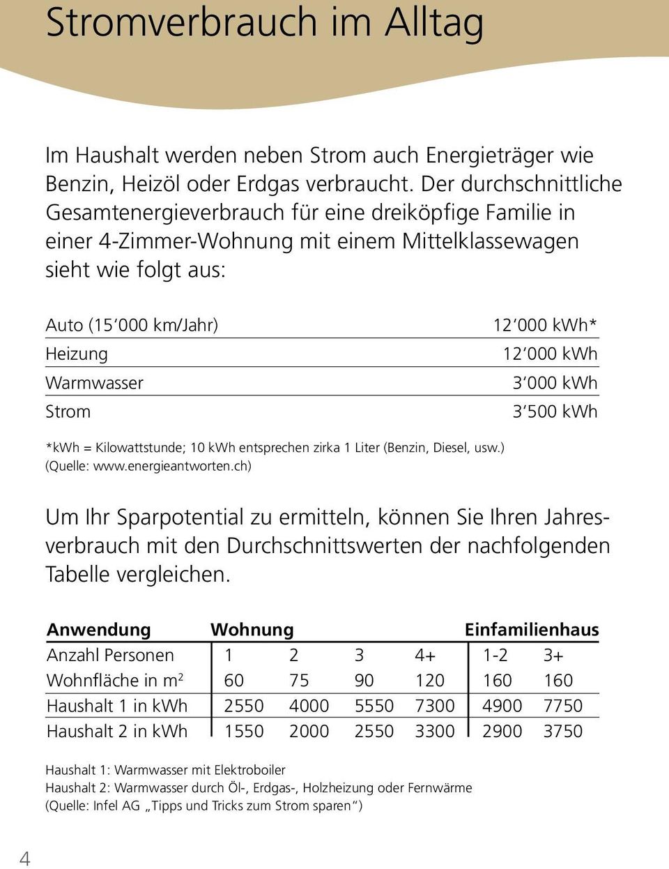 000 kwh* 12 000 kwh 3 000 kwh 3 500 kwh *kwh = Kilowattstunde; 10 kwh entsprechen zirka 1 Liter (Benzin, Diesel, usw.) (Quelle: www.energieantworten.