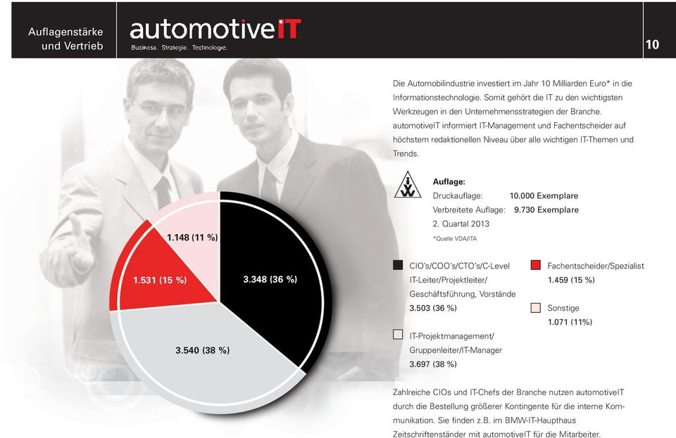 automotiveit informiert IT-Management und Fachentscheider auf höchstem redaktionellen Niveau über alle wichtigen IT-Themen und Trends. 1.148 (11 %) Auflage: Druckauflage: 10.