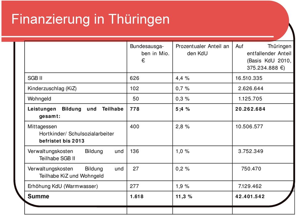 SGB II Verwaltungskosten Bildung und Teilhabe KiZ und Wohngeld Auf 778 5;4 % 20.262.684 400 2,8 % 10.506.577 136 1,0 % 3.752.349 27 0,2 % 750.