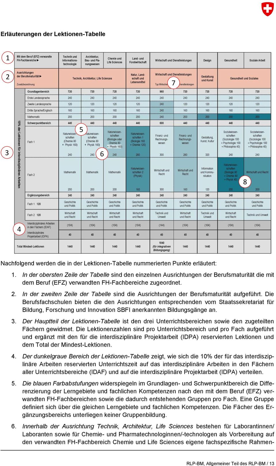 In der zweiten Zeile der Tabelle sind die Ausrichtungen der Berufsmaturität aufgeführt.