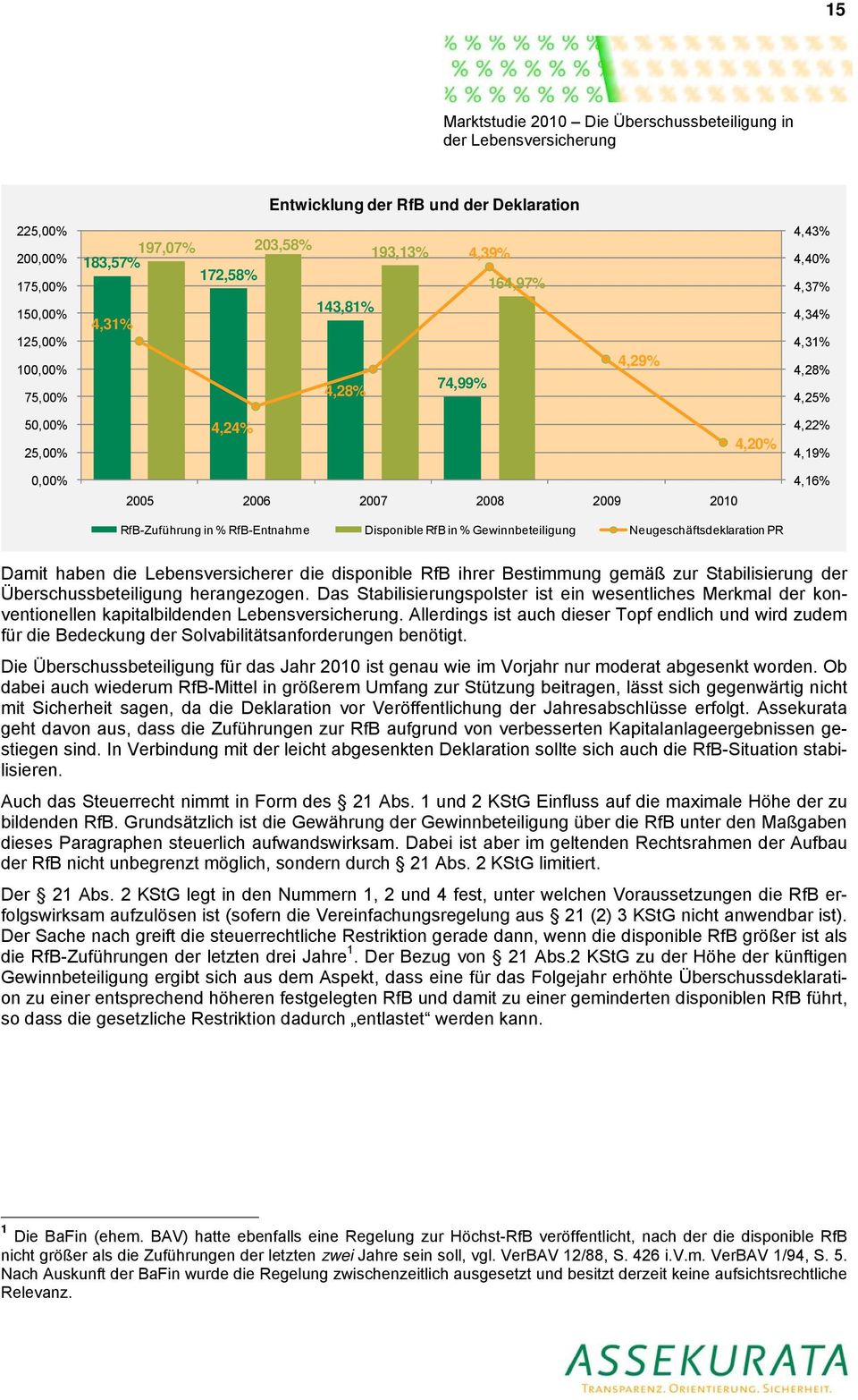 PR 4,16% Damit haben die Lebensversicherer die disponible RfB ihrer Bestimmung gemäß zur Stabilisierung der Überschussbeteiligung herangezogen.