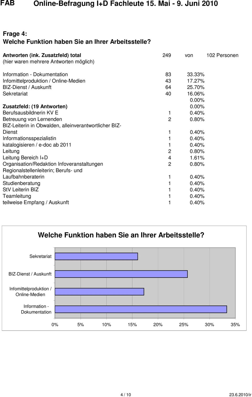 40% Betreuung von Lernenden 2 0.80% BIZ-Leiterin in Obwalden, alleinverantwortlicher BIZ- Dienst 1 0.40% Informationsspezialistin 1 0.40% katalogisieren / e-doc ab 2011 1 0.40% Leitung 2 0.