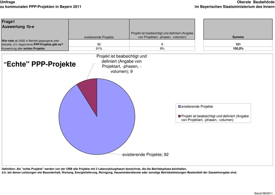 9 9 Auswertung aller echten Projekte 9% 9%,% "Echte" PPP-Projekte Projekt ist beabsichtigt und definiert (Angabe von Projektart,
