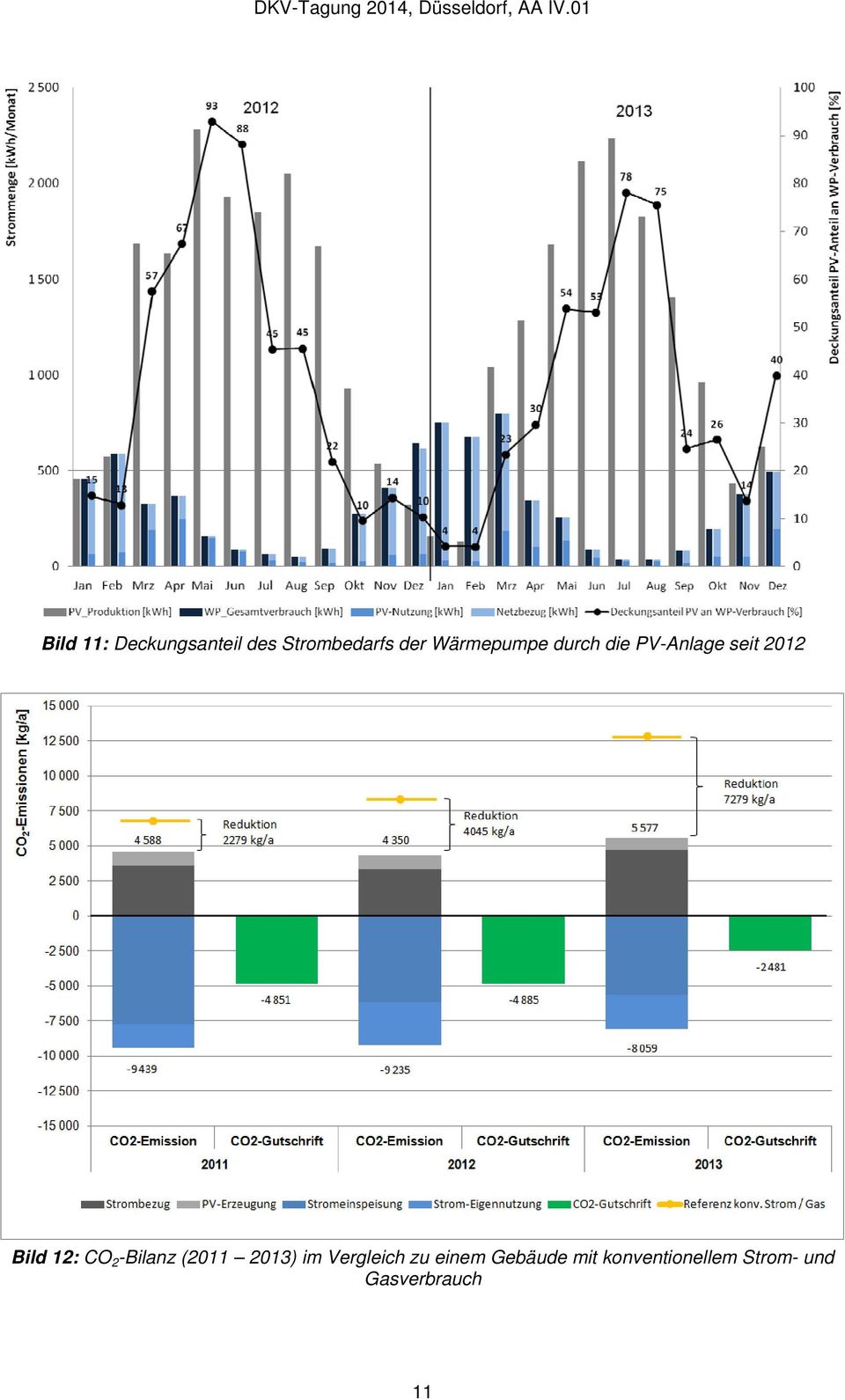 12: CO 2 -Bilanz (2011 2013) im Vergleich zu