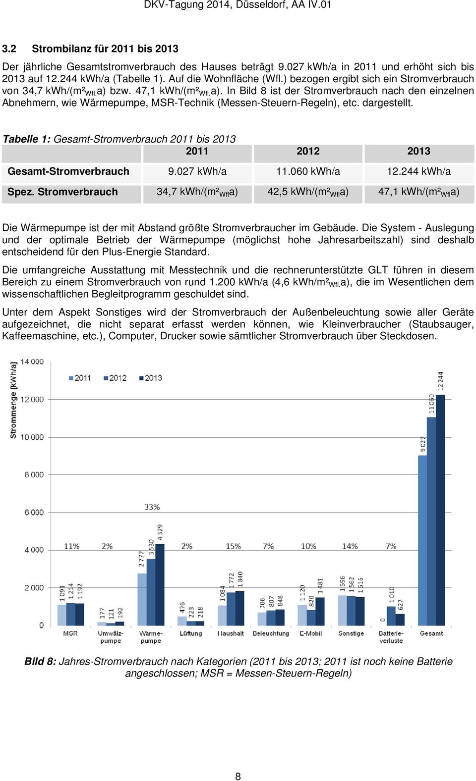 dargestellt. Tabelle 1: Gesamt-Stromverbrauch 2011 bis 2013 2011 2012 2013 Gesamt-Stromverbrauch 9.027 kwh/a 11.060 kwh/a 12.244 kwh/a Spez.