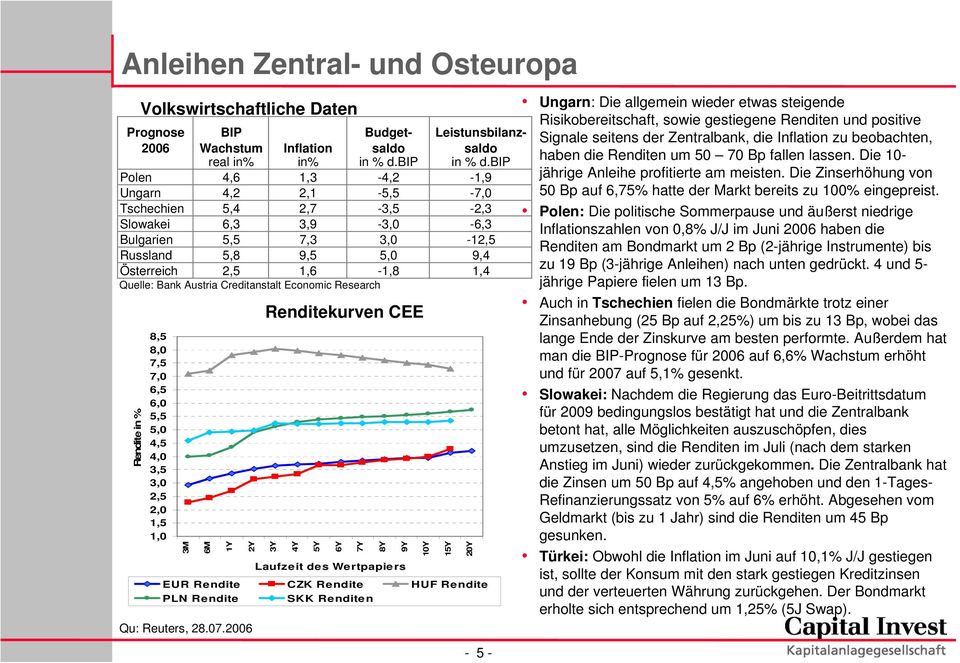 Austria Creditanstalt Economic Research Rendite in % 8,5 8,0 7,5 7,0 6,5 6,0 5,5 5,0 4,5 4,0 3,5 3,0 2,5 2,0 1,5 1,0 3M 6M 1Y 2Y Qu: Reuters, 28.07.