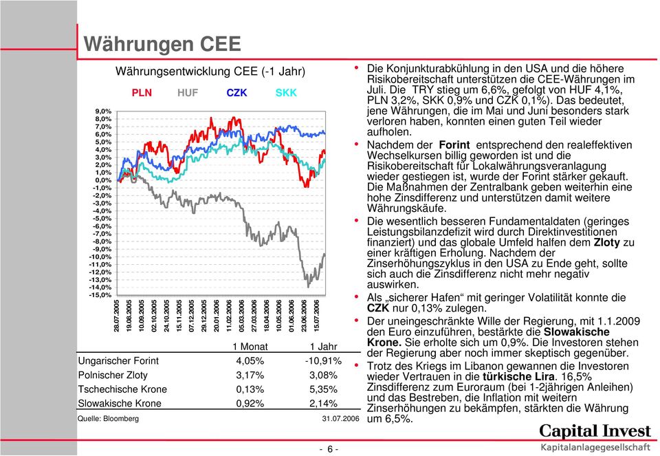 07.2006 Die Konjunkturabkühlung in den USA und die höhere Risikobereitschaft unterstützen die CEE-Währungen im Juli. Die TRY stieg um 6,6%, gefolgt von HUF 4,1%, PLN 3,2%, SKK 0,9% und CZK 0,1%).