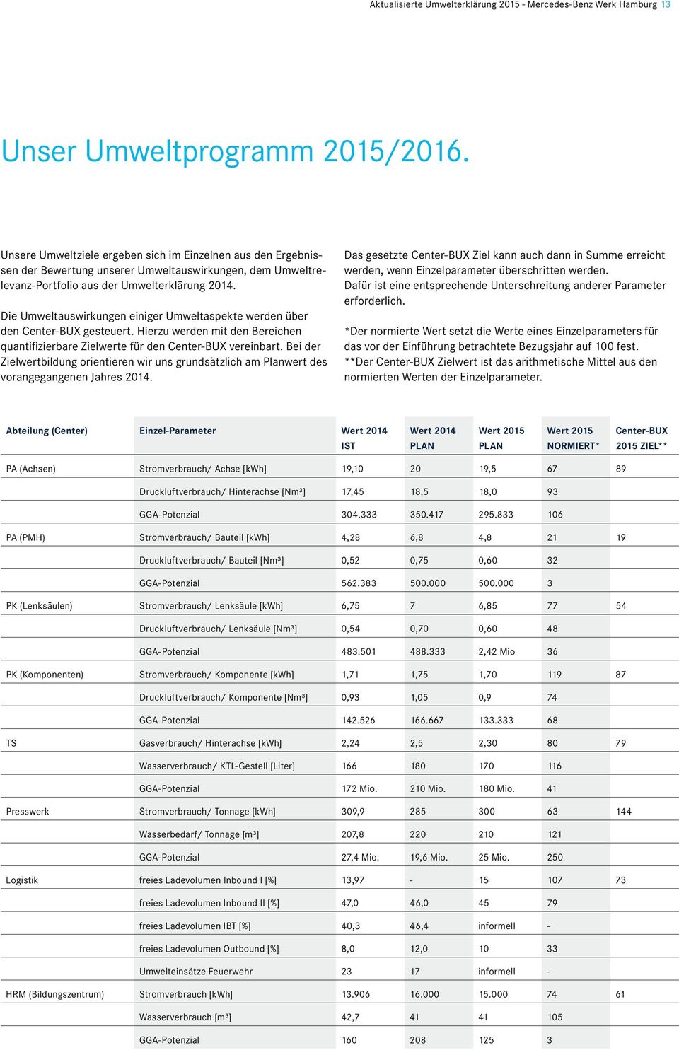 Die Umweltauswirkungen einiger Umweltaspekte werden über den Center-BUX gesteuert. Hierzu werden mit den Bereichen quantifizierbare Zielwerte für den Center-BUX vereinbart.