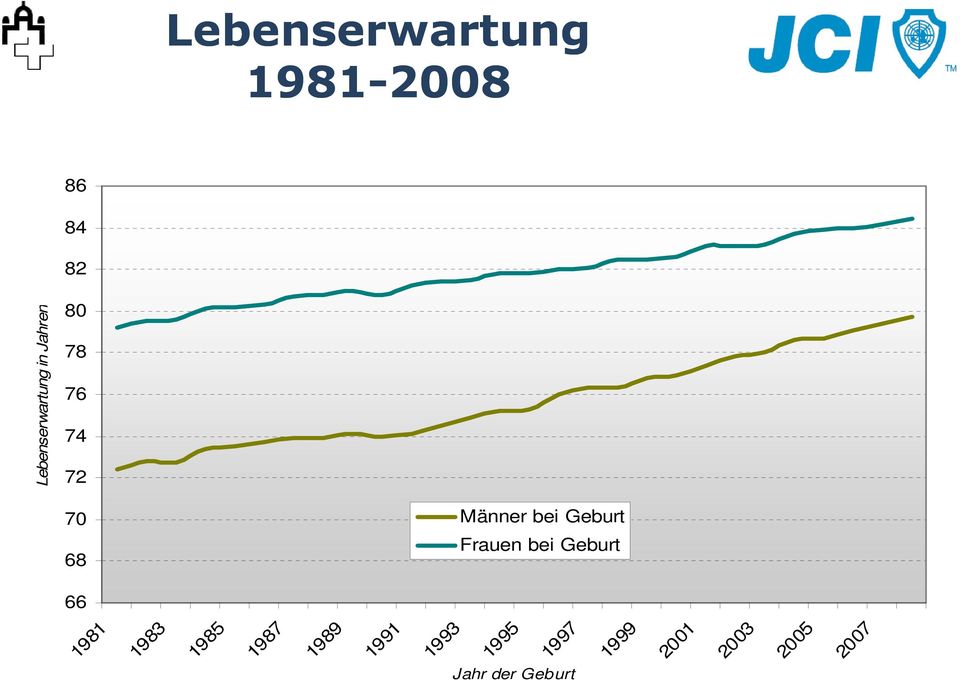 Frauen bei Geburt 1985 1987 1989 1991 1993 1995 1997