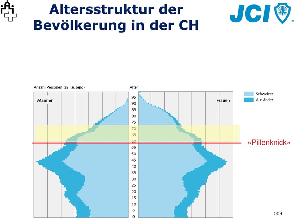 «Pillenknick» Demografisches