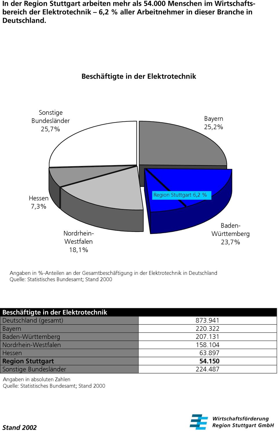 %-Anteilen an der Gesamtbeschäftigung in der Elektrotechnik in Deutschland Quelle: Statistisches Bundesamt; Stand 2000 Beschäftigte in der Elektrotechnik Deutschland (gesamt) 873.