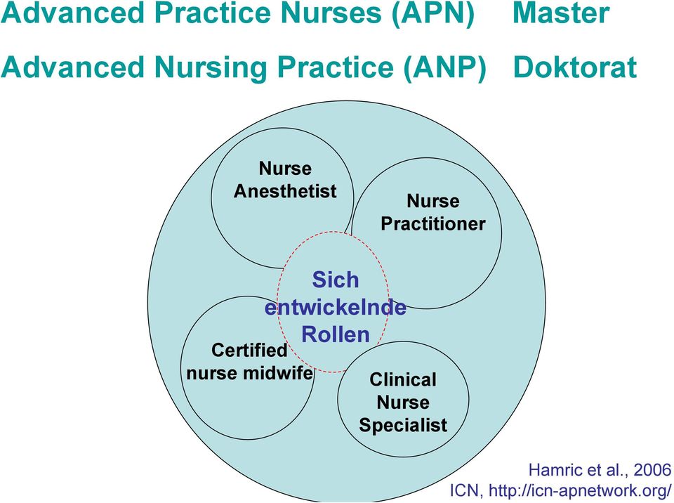 Certified nurse midwife Sich entwickelnde Rollen Clinical i l