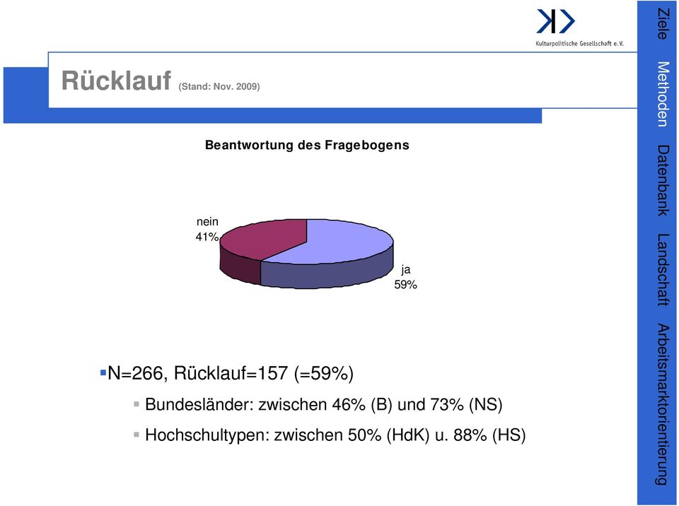 N=266, Rücklauf=157 (=59%) ja 59% Bundesländer: