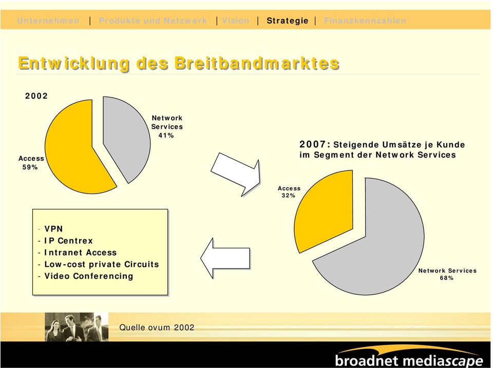Kunde im Segment der Network Services Access 32% - VPN - IP Centrex - Intranet