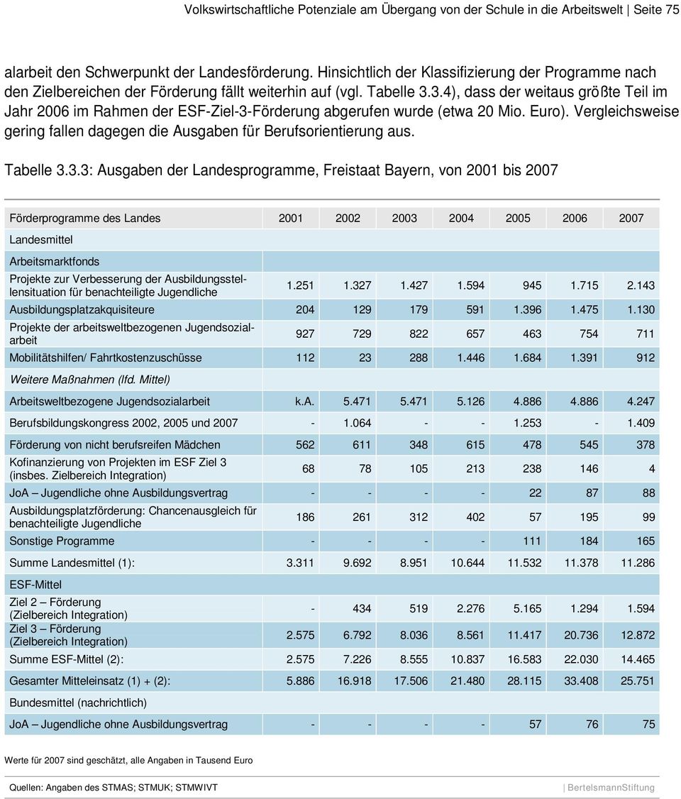 3.4), dass der weitaus größte Teil im Jahr 2006 im Rahmen der ESF-Ziel-3-Förderung abgerufen wurde (etwa 20 Mio. Euro). Vergleichsweise gering fallen dagegen die Ausgaben für Berufsorientierung aus.