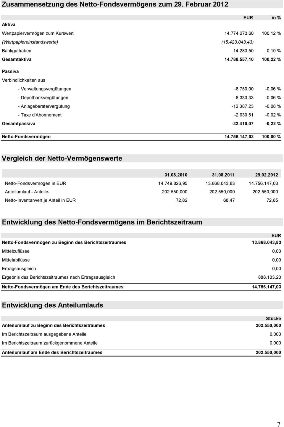 387,23-0,08 % - Taxe d'abonnement -2.939,51-0,02 % Gesamtpassiva -32.410,07-0,22 % Netto-Fondsvermögen 14.756.147,03 100,00 % Vergleich der Netto-Vermögenswerte 31.08.2010 31.08.2011 29.02.2012 Netto-Fondsvermögen in EUR 14.