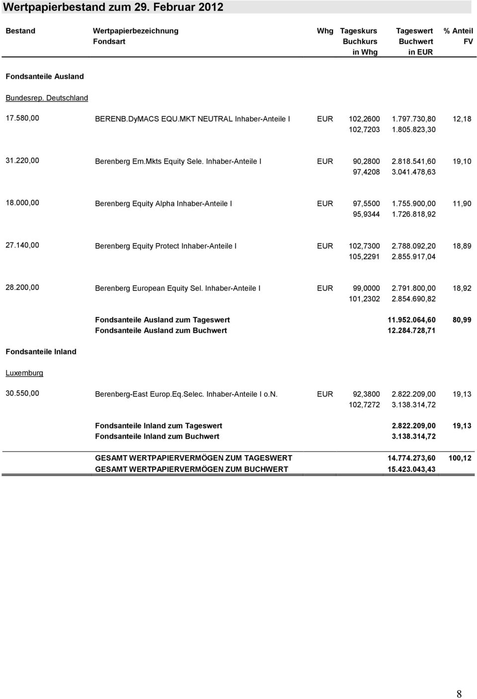 541,60 19,10 97,4208 3.041.478,63 18.000,00 Berenberg Equity Alpha Inhaber-Anteile I EUR 97,5500 1.755.900,00 11,90 95,9344 1.726.818,92 27.