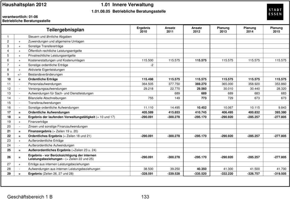 Privatrechtliche Leistungsentgelte 6 + Kostenerstattungen und Kostenumlagen 115.500 115.575 115.