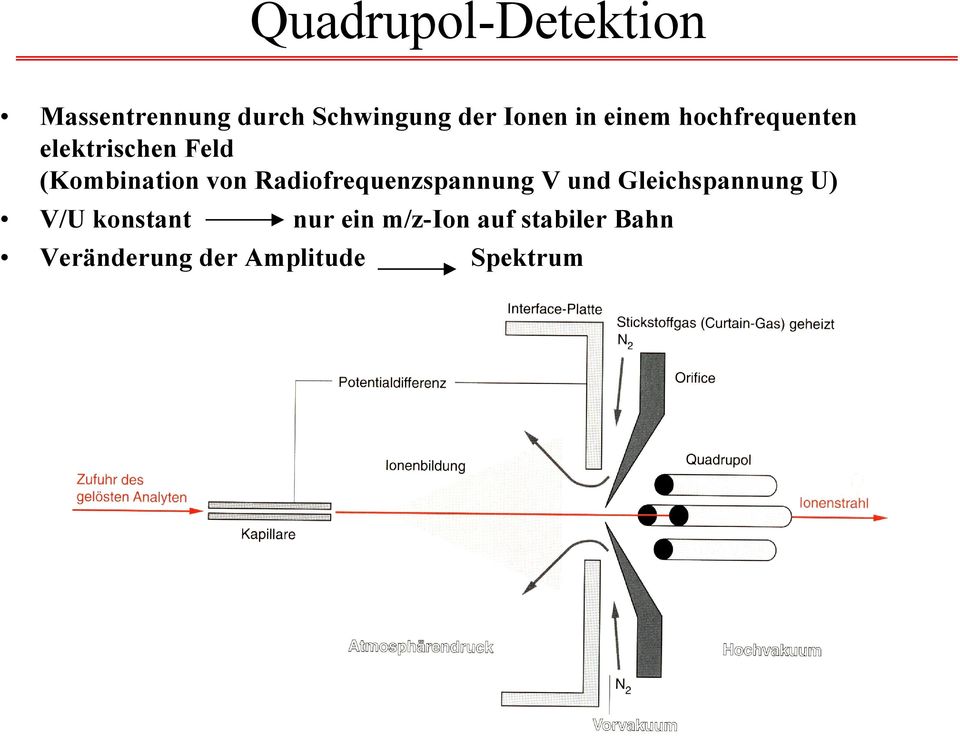 Radiofrequenzspannung V und Gleichspannung U) V/U konstant