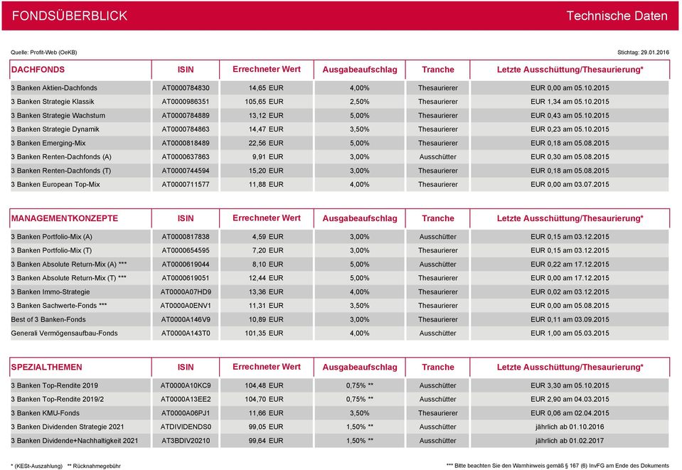 2015 3 Banken Strategie Klassik AT0000986351 105,65 EUR 2,50% Thesaurierer EUR 1,34 am 05.10.2015 3 Banken Strategie Wachstum AT0000784889 13,12 EUR 5,00% Thesaurierer EUR 0,43 am 05.10.2015 3 Banken Strategie Dynamik AT0000784863 14,47 EUR 3,50% Thesaurierer EUR 0,23 am 05.