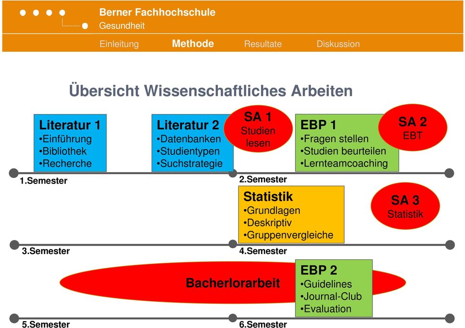 Semester 4.Semester Bacherlorarbeit Statistik Grundlagen Deskriptiv Gruppenvergleiche 6.