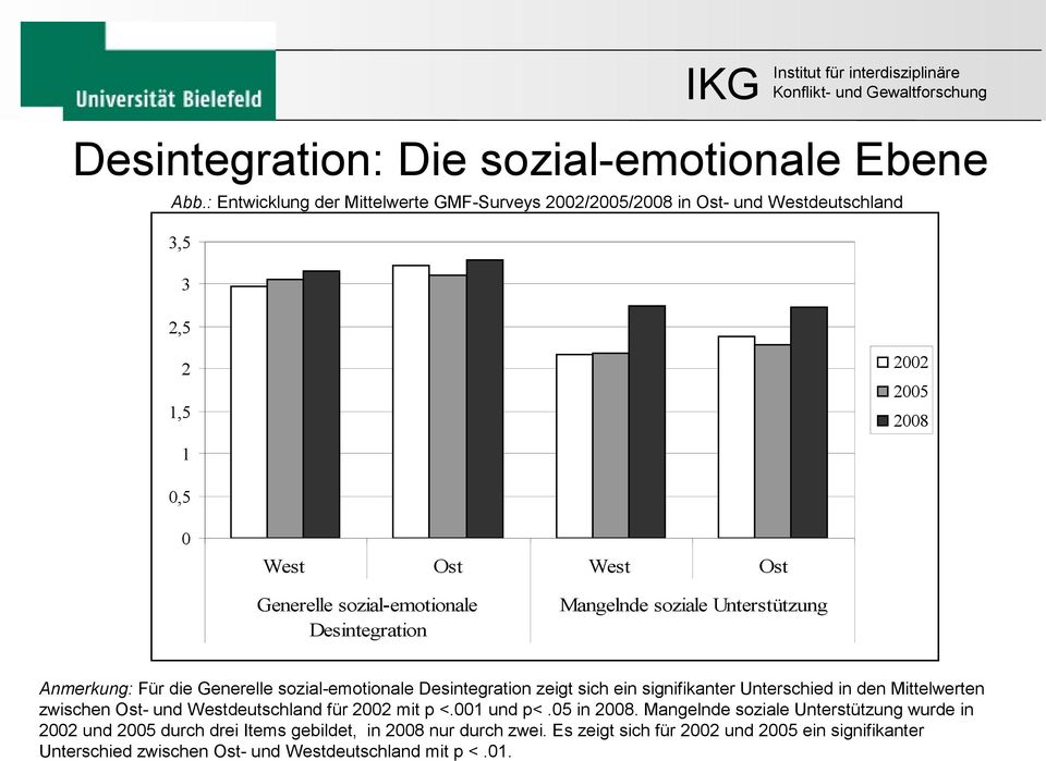 sozial-emotionale Desintegration Mangelnde soziale Unterstützung Anmerkung: Für die Generelle sozial-emotionale Desintegration zeigt sich ein signifikanter Unterschied