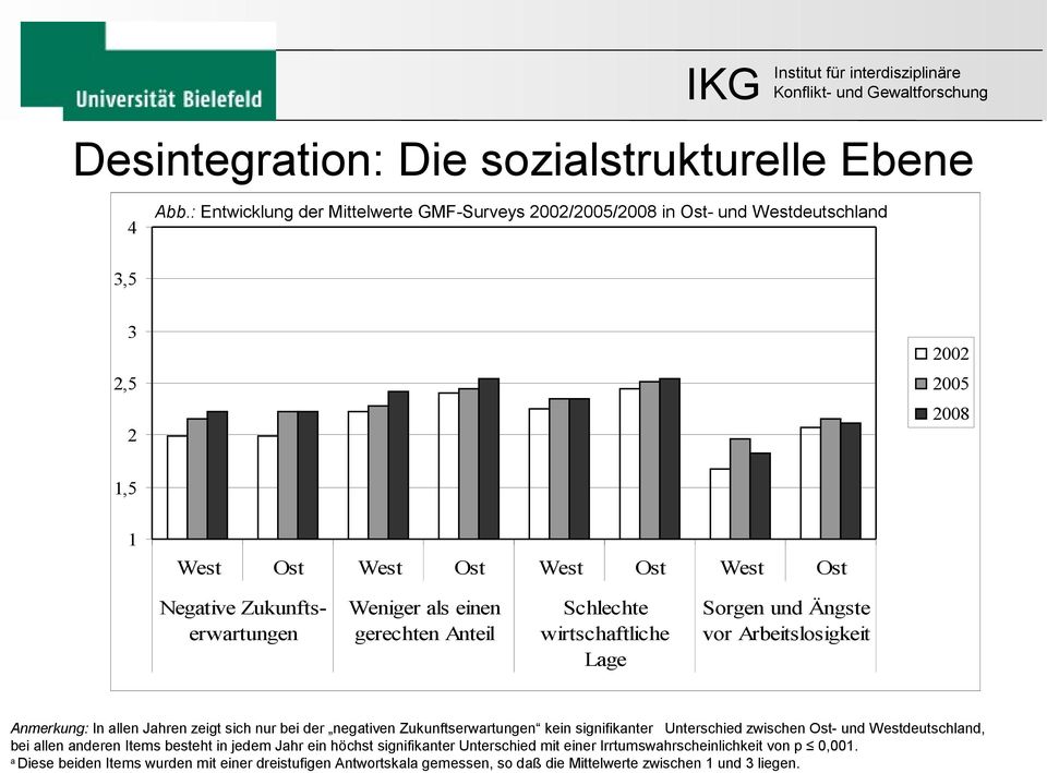 Weniger als einen gerechten Anteil Schlechte wirtschaftliche Lage Sorgen und Ängste vor Arbeitslosigkeit Anmerkung: In allen Jahren zeigt sich nur bei der negativen Zukunftserwartungen