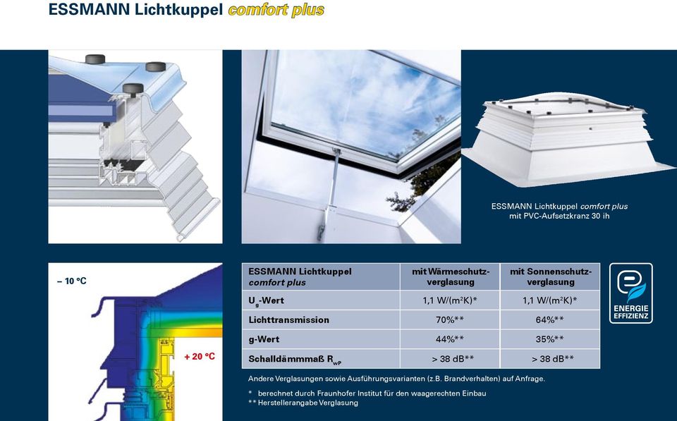 70%** 64%** g-wert 44%** 35%** + 20 C Schalldämmmaß R wp > 38 db** > 38 db** Andere Verglasungen sowie Ausführungsvarianten