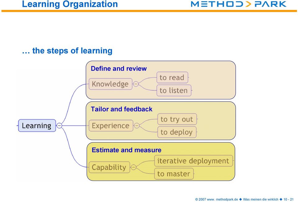 feedback Estimate and measure 2007 www.