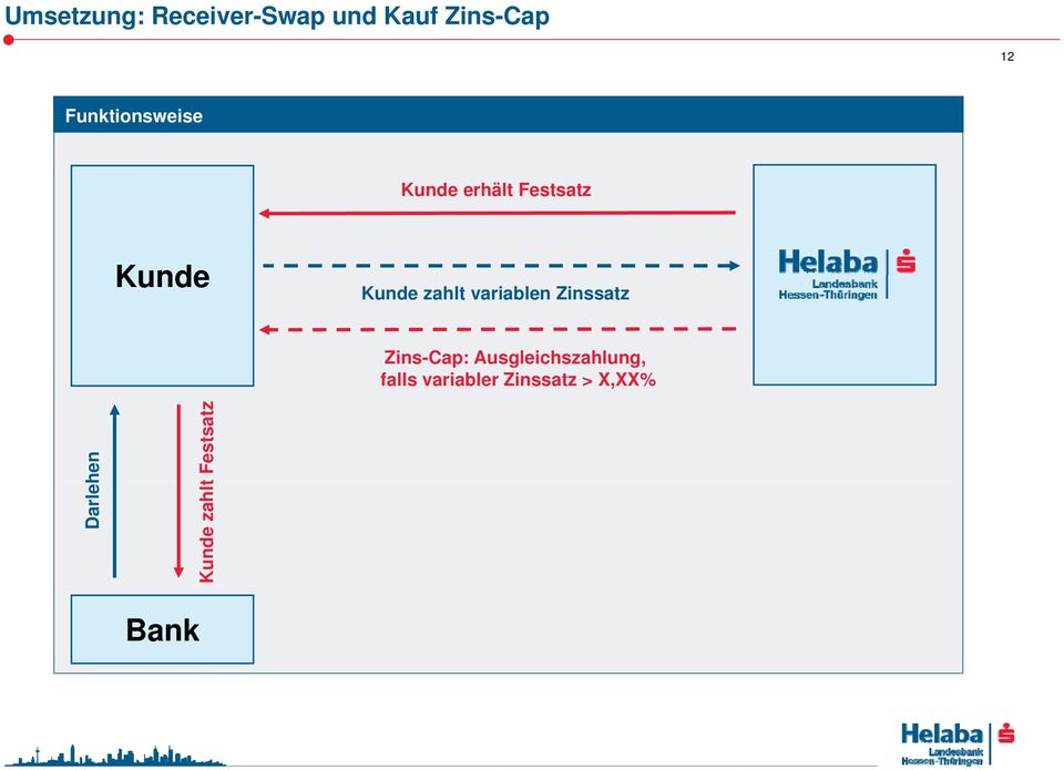 variablen Zinssatz Zins-Cap: Ausgleichszahlung, falls