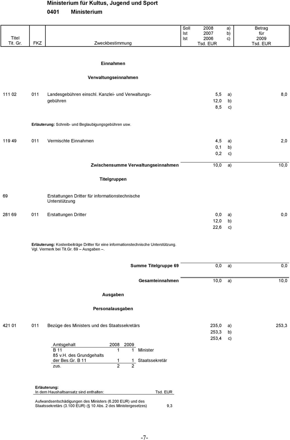 Erstattungen Dritter 0,0 a) 0,0 12,0 b) 22,6 c) Erläuterung: Kostenbeiträge Dritter für eine informationstechnische Unterstützung. Vgl. Vermerk bei Tit.Gr. 69 Ausgaben.