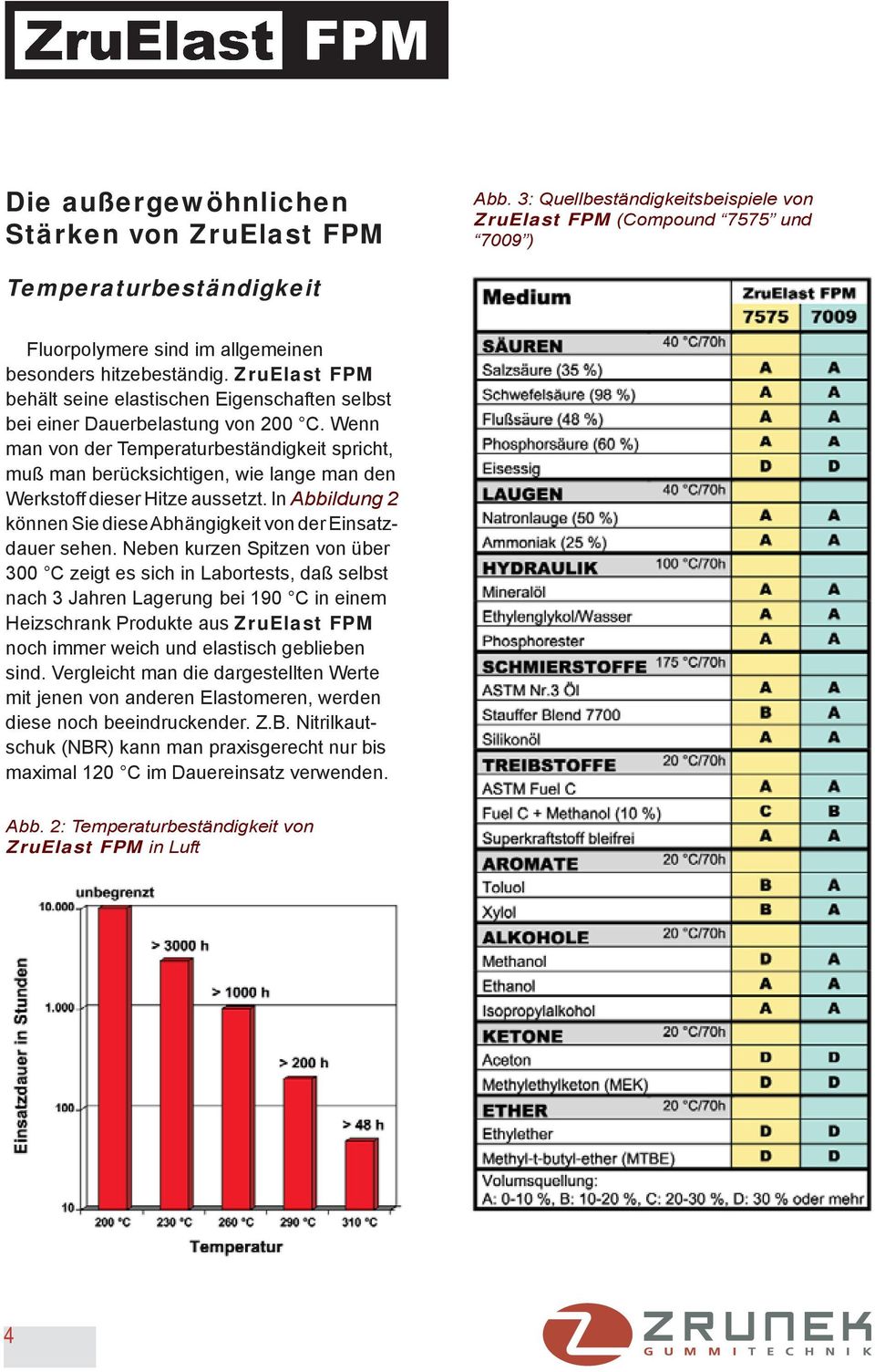 ZruElast FPM behält seine elastischen Eigenschaften selbst bei einer Dauerbelastung von 200 C.