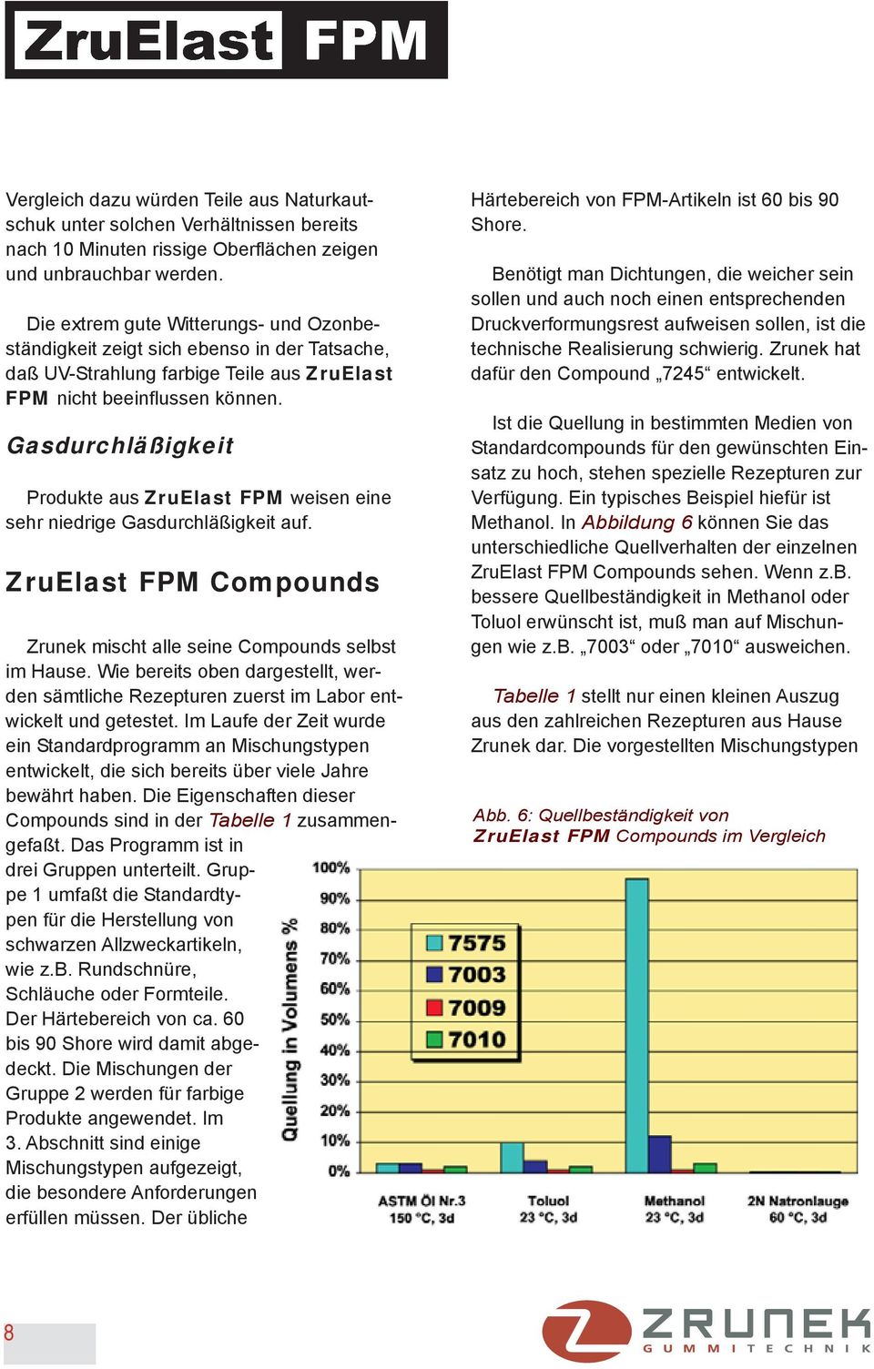 Gasdurchläßigkeit Produkte aus ZruElast FPM weisen eine sehr niedrige Gasdurchläßigkeit auf. ZruElast FPM Compounds Zrunek mischt alle seine Compounds selbst im Hause.