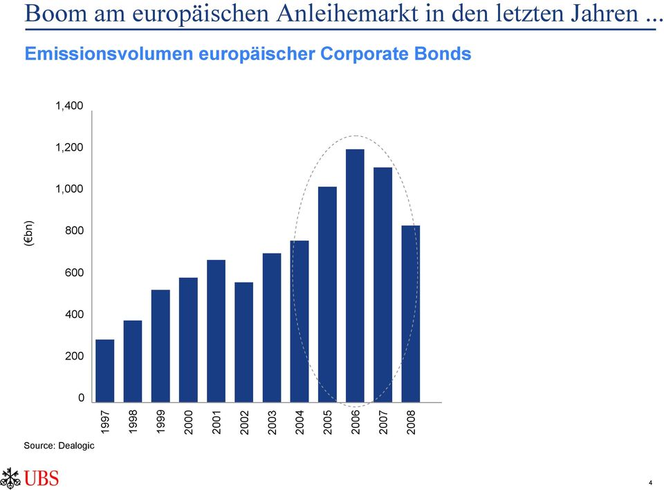 .. Emissionsvolumen europäischer Corporate Bonds 1,4 1,2 1, 8