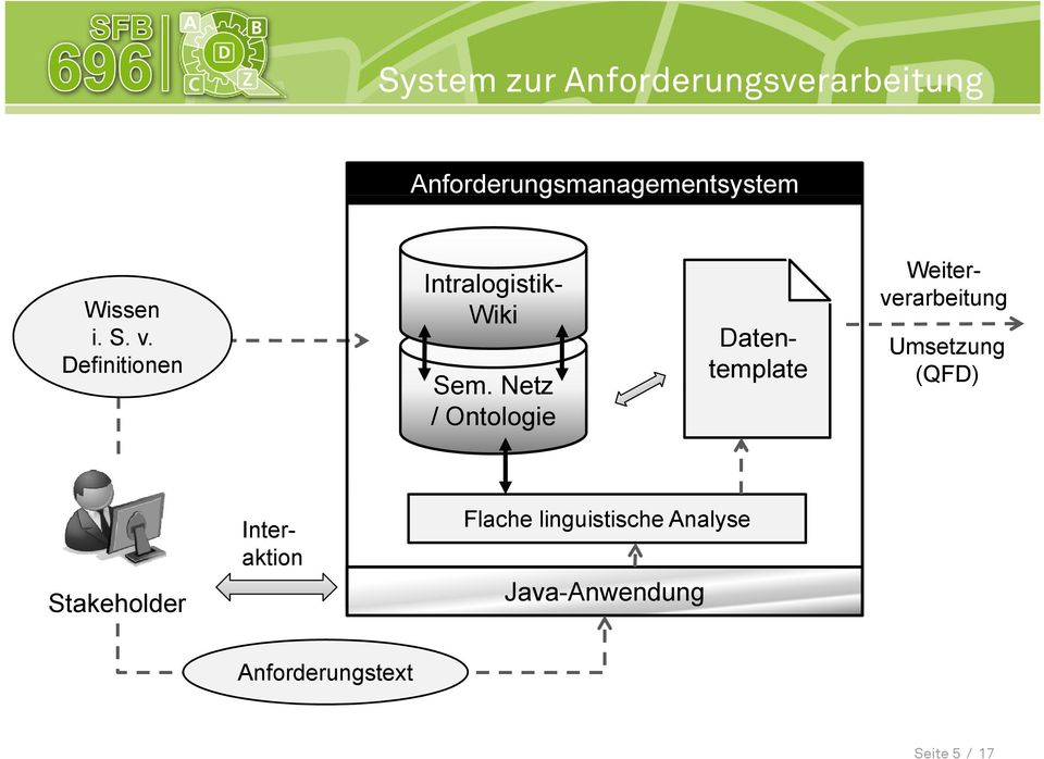 Netz / Ontologie Datentemplate Weiter- verarbeitung Umsetzung (QFD)
