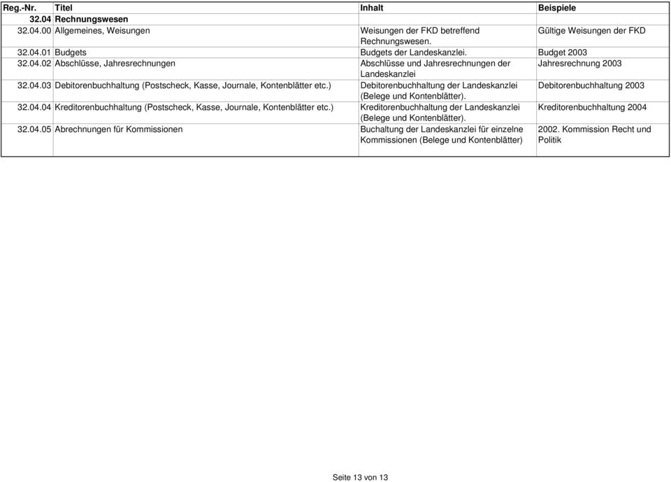 ) Kreditorenbuchhaltung der Landeskanzlei Kreditorenbuchhaltung 2004 (Belege und Kontenblätter). 32.04.05 Abrechnungen für Kommissionen Buchaltung der Landeskanzlei für einzelne Kommissionen (Belege und Kontenblätter) 2002.