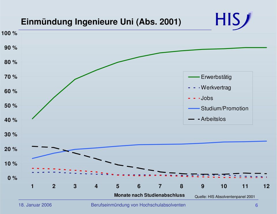 Studium/Promotion Arbeitslos 30 % 20 % 10 % 0 % 1 2 3 4 5 6 7 8 9 10 11