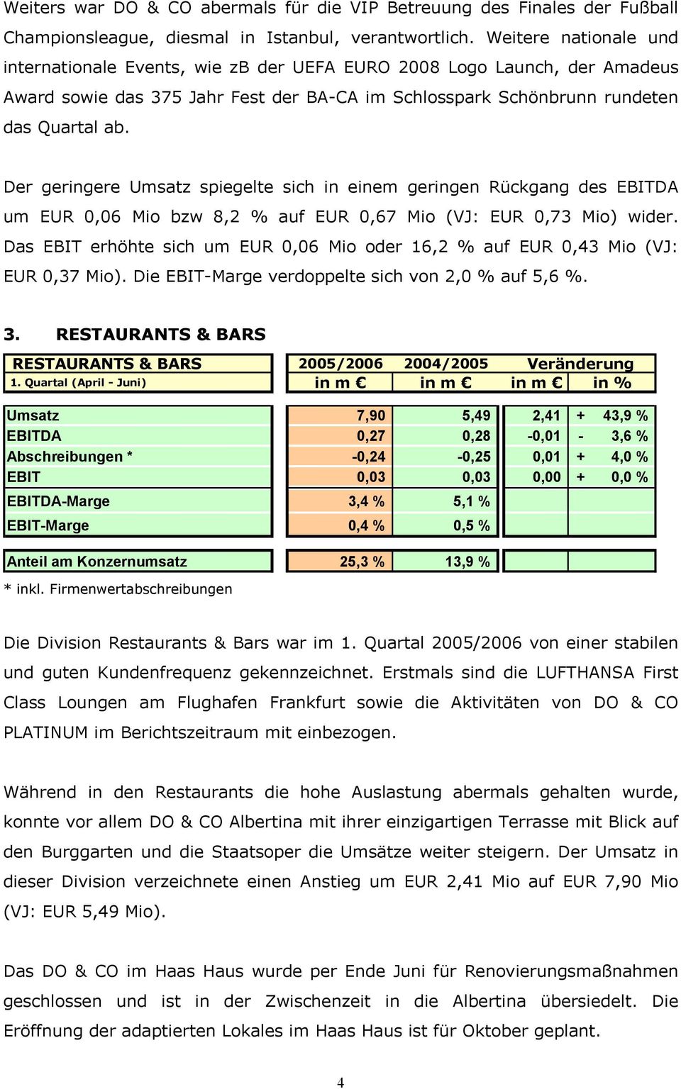 Der geringere Umsatz spiegelte sich in einem geringen Rückgang des EBITDA um EUR 0,06 Mio bzw 8,2 % auf EUR 0,67 Mio (VJ: EUR 0,73 Mio) wider.