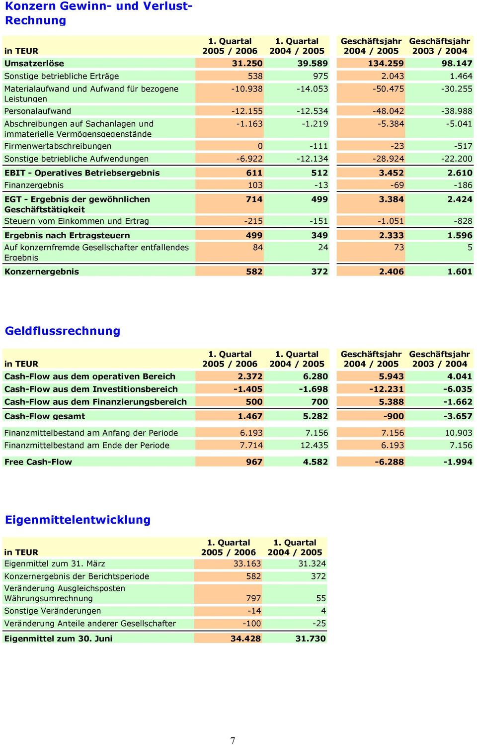 988 Abschreibungen auf Sachanlagen und -1.163-1.219-5.384-5.041 immaterielle Vermögensgegenstände Firmenwertabschreibungen 0-111 -23-517 Sonstige betriebliche Aufwendungen -6.922-12.134-28.924-22.