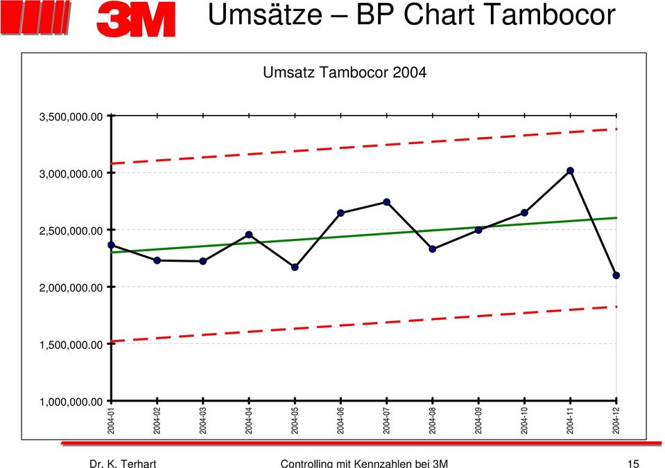 00 Umsätze BP Chart Tambocor Umsatz Tambocor 2004