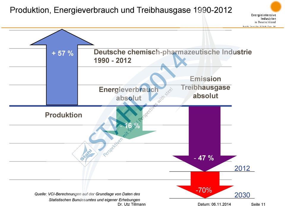Treibhausgase absolut Produktion - 16 % - 18,5 % - 47 % 2012 Quelle: