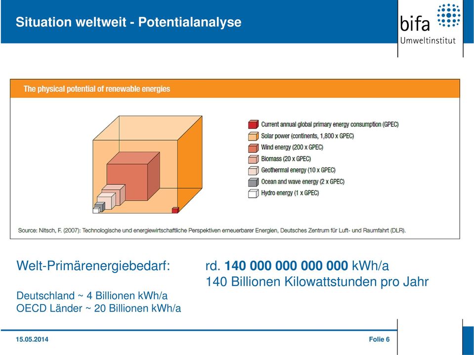 140 000 000 000 000 kwh/a 140 Billionen