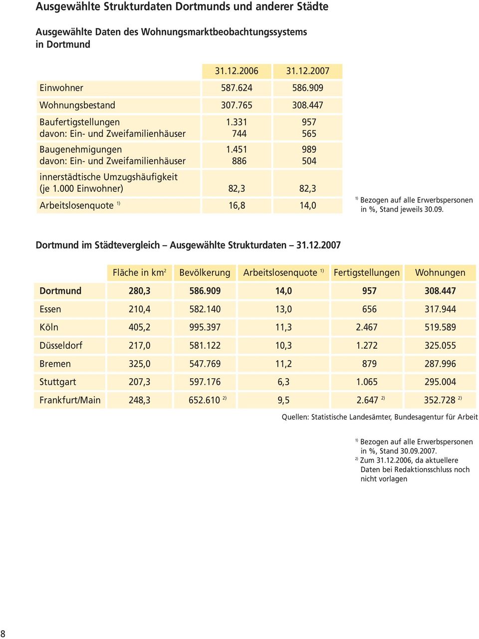 Einwohner) 82,3 82,3 Arbeitslosenquote 1) 16,8 14, 1) Bezogen auf alle Erwerbspersonen in %, Stand jeweils 3.9. Dortmund im Städtevergleich Ausgewählte Strukturdaten 31.12.