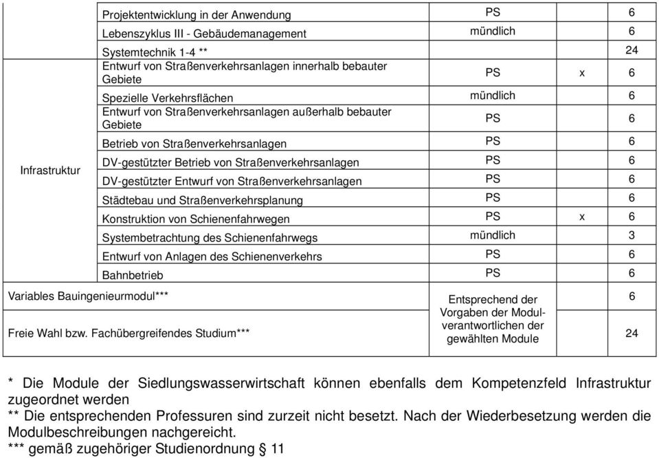 DV-gestützter Entwurf von Straßenverkehrsanlagen PS 6 Städtebau und Straßenverkehrsplanung PS 6 Konstruktion von Schienenfahrwegen PS x 6 Systembetrachtung des Schienenfahrwegs mündlich 3 Entwurf von