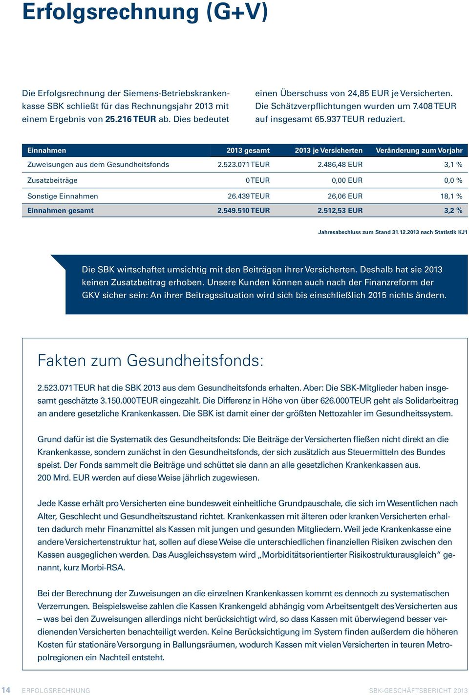 Einnahmen 2013 gesamt 2013 je Versicherten Veränderung zum Vorjahr Zuweisungen aus dem Gesundheitsfonds 2.523.071 TEUR 2.486,48 EUR 3,1 % Zusatzbeiträge 0 TEUR 0,00 EUR 0,0 % Sonstige Einnahmen 26.