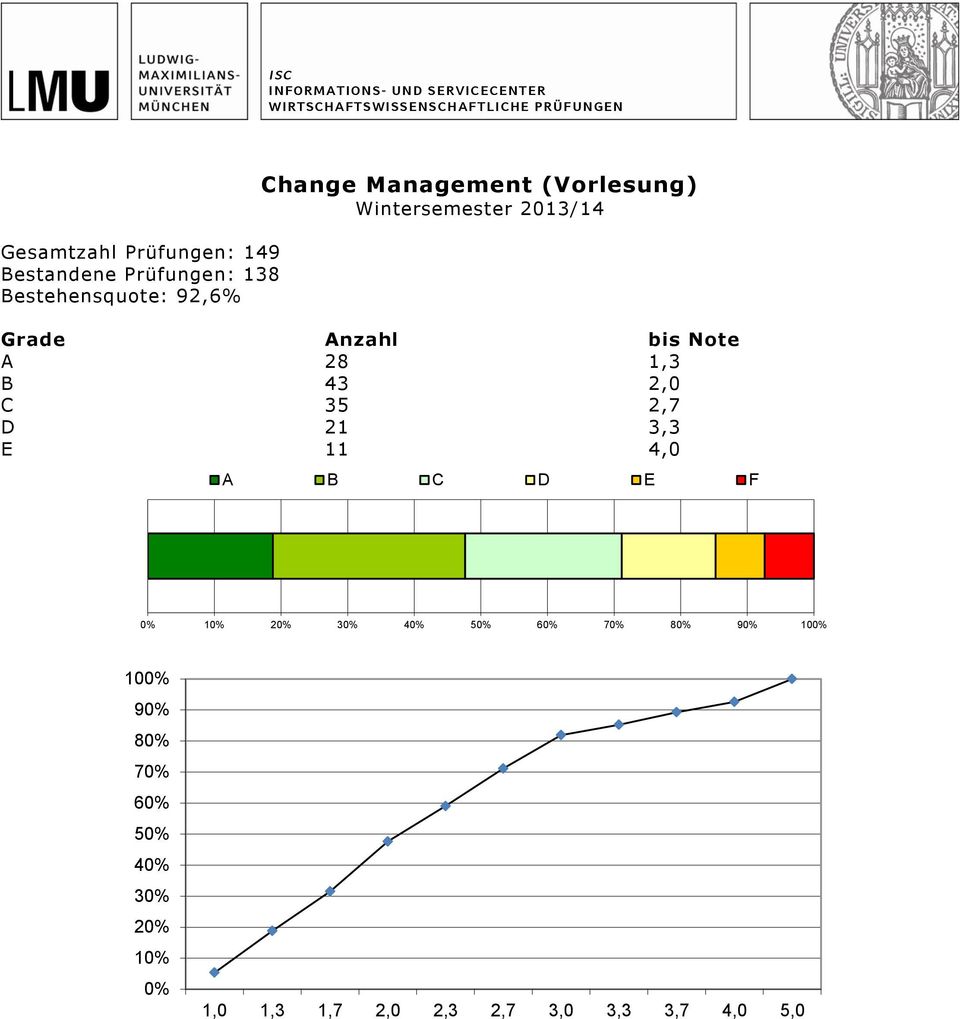 Change Management (Vorlesung) A 28 1,3 B