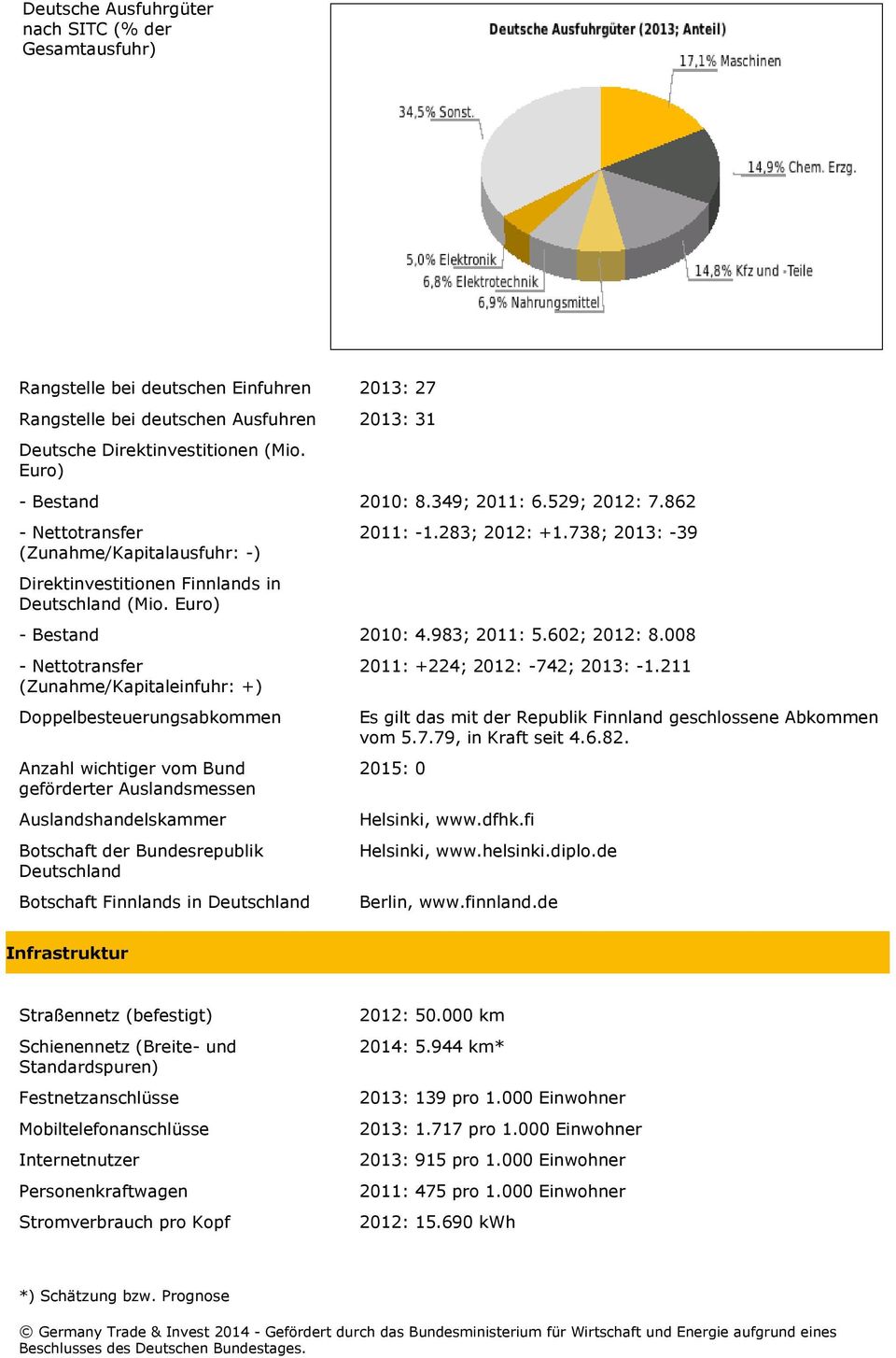 Euro) - Bestand 2010: 4.983; 2011: 5.602; 2012: 8.